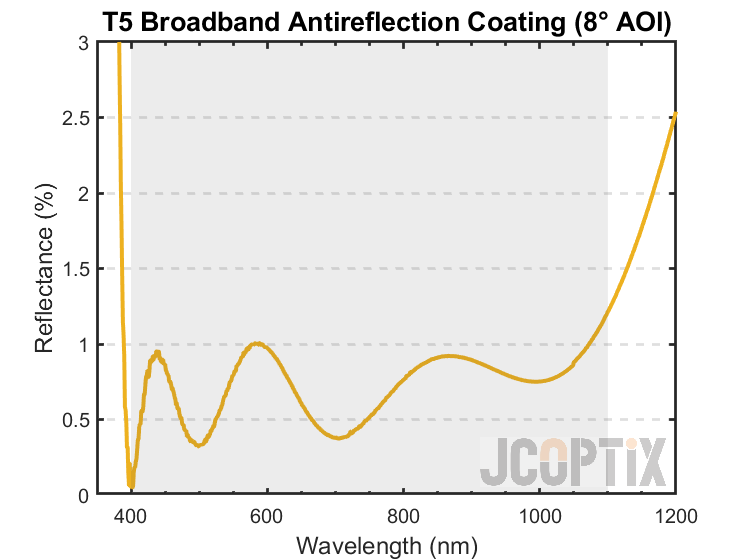 T5 Broadband AR Coating